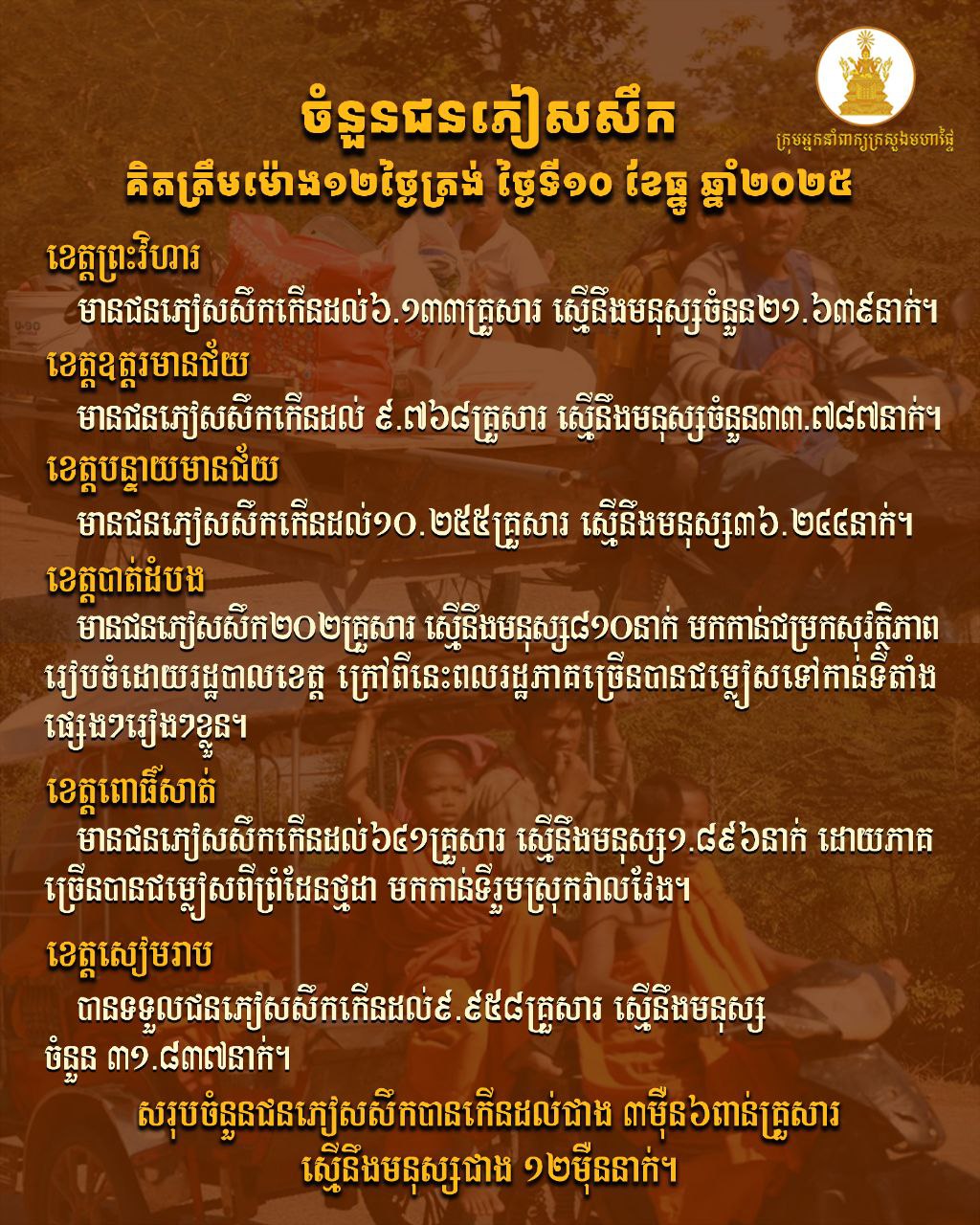 ចំនួនជនភៀសសឹកគិតត្រឹមម៉ោង១២ថ្ងៃត្រង់ ថ្ងៃទី១០​ ខែធ្នូ ឆ្នាំ២០២៥